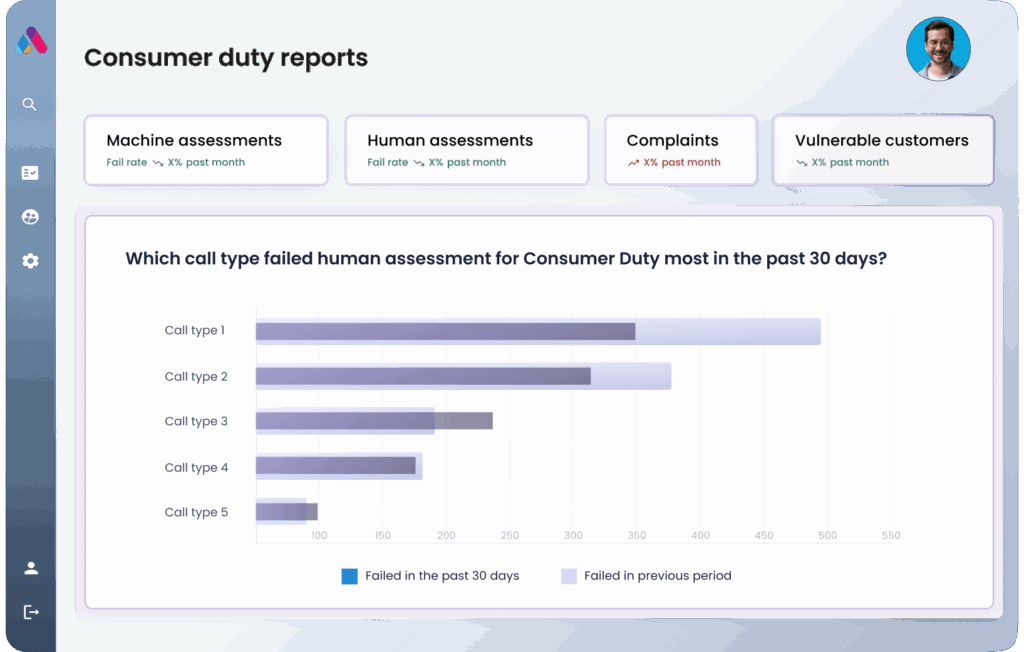 Auto QA in action: Instantly assess every interaction for compliance, quality, and risk all in one dashboard.