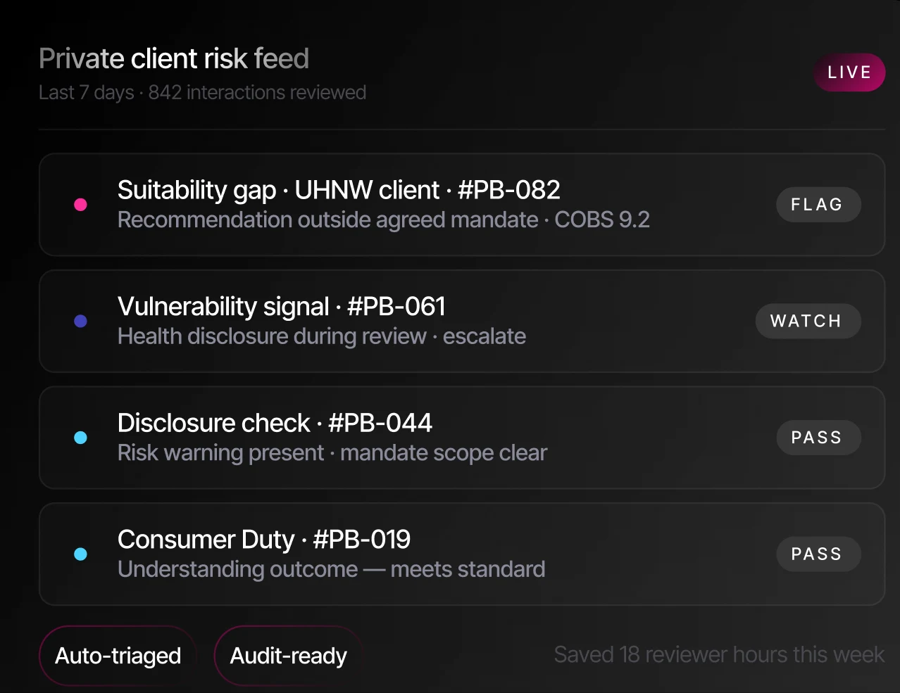 An Aveni Detect risk feed listing flagged private-client interactions with Flag, Watch and Pass outcomes