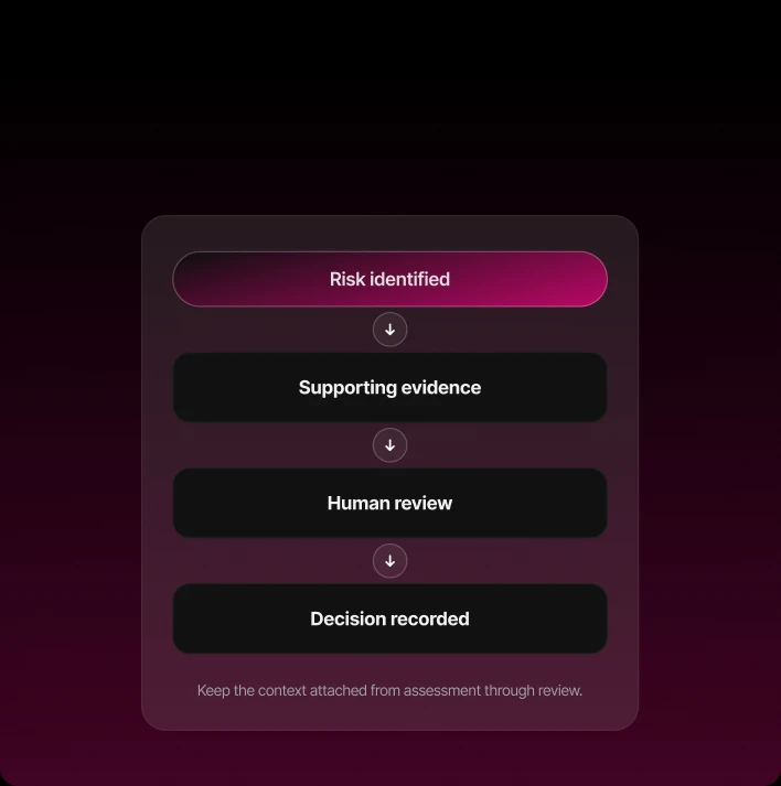 Risk identified, supporting evidence, human review, decision recorded