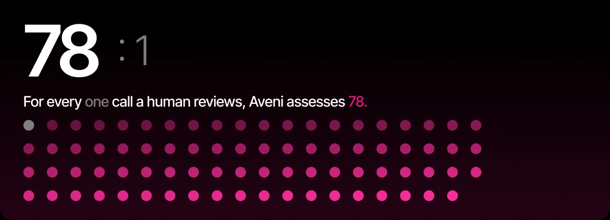 78 to 1: for every one call a human reviews, Aveni assesses 78.