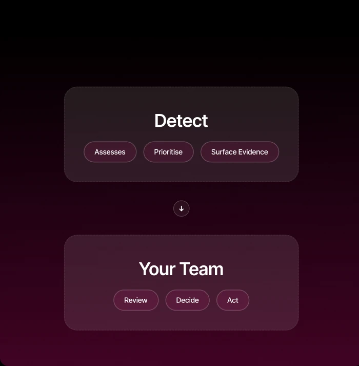 Detect assesses, prioritises and surfaces evidence; your team reviews, decides and acts
