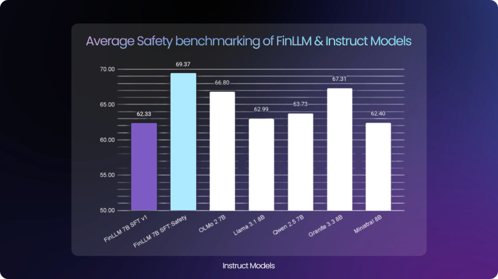 average safety benchmarking of finllm & instruct models