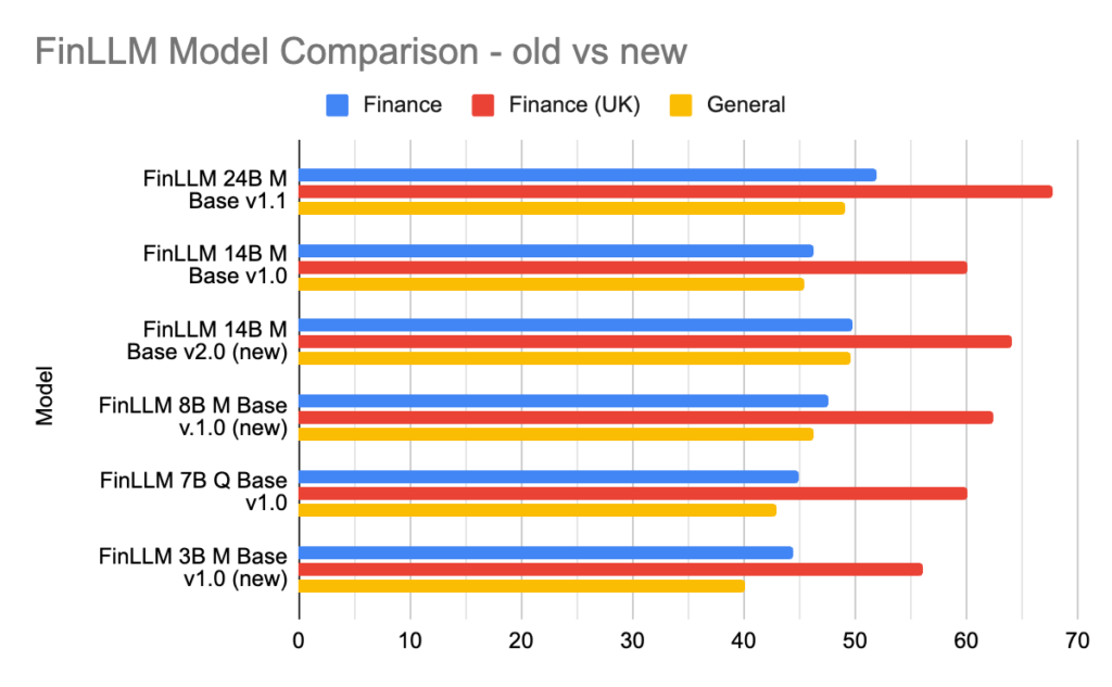 Building FinLLM-M: Training Language Models for Regulated Finance