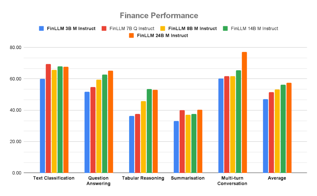 Building FinLLM-M: Training Language Models for Regulated Finance