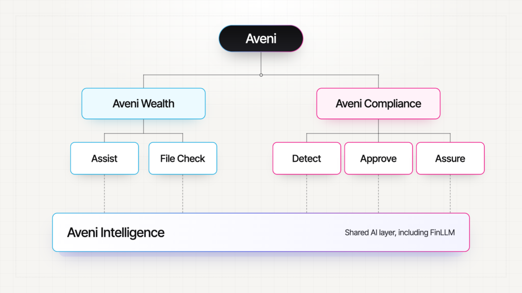aveni new website