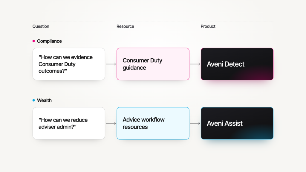 aveni new website product journey